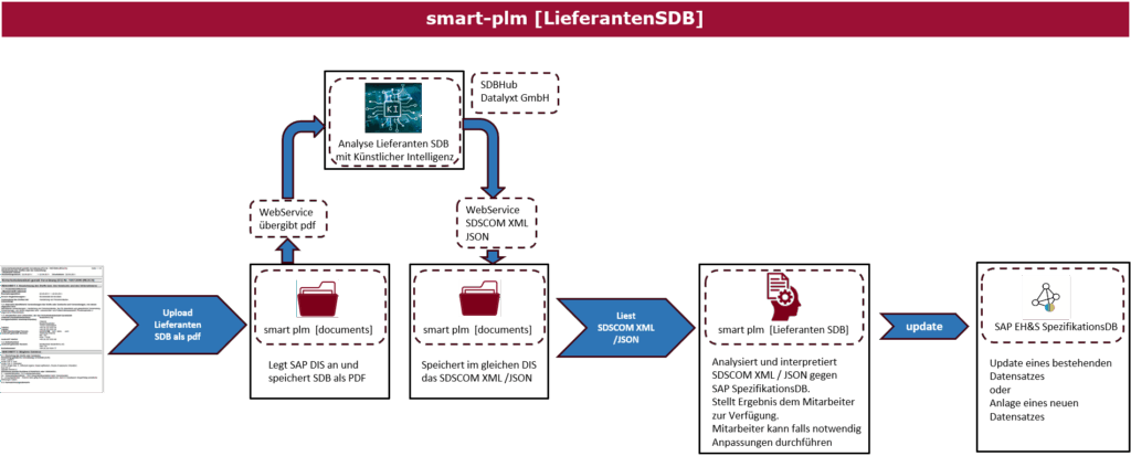 Logo - smart-plm [LieferantenSDB]