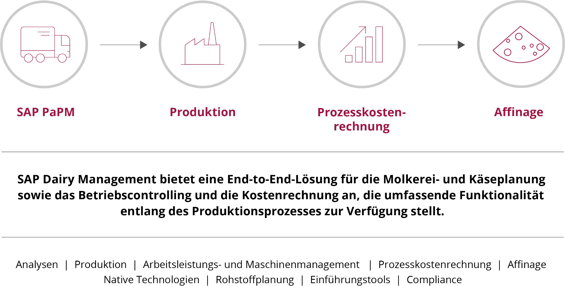 SAP Dairy Management by msg for SAP S4HANA – Übersicht.png